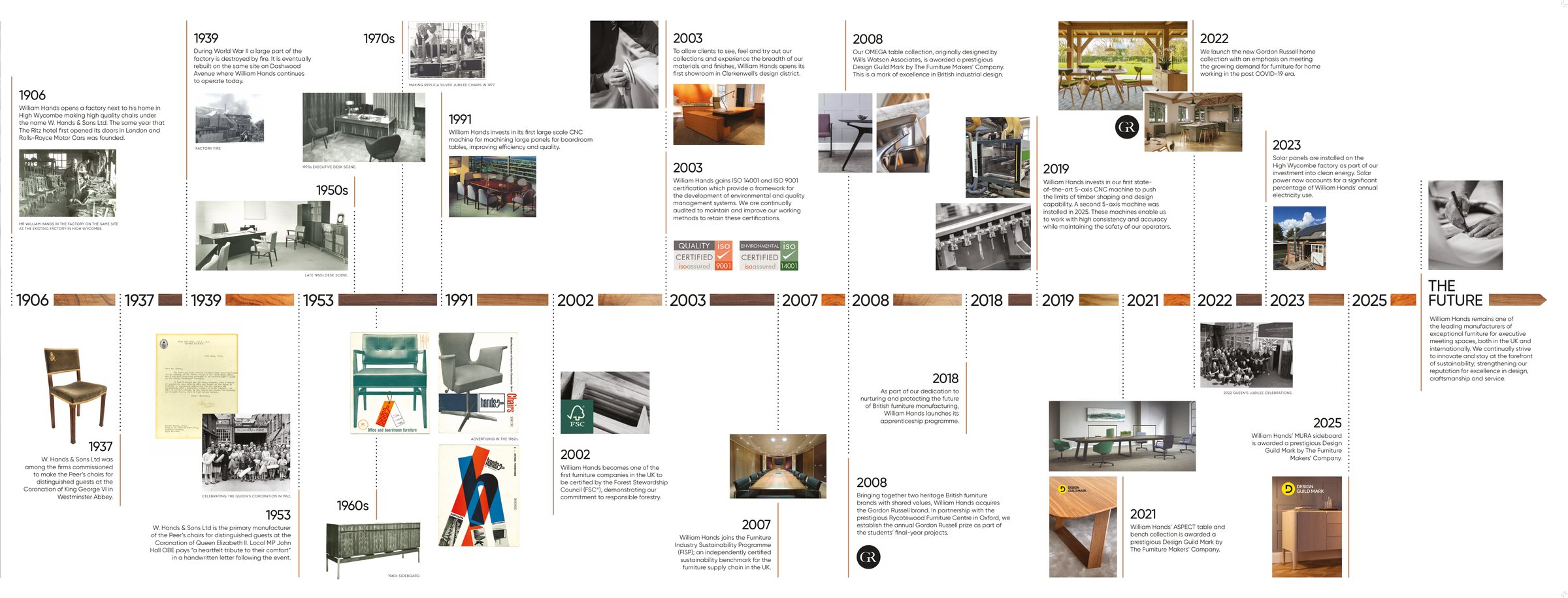 William Hands company timeline, 1906 to 2025